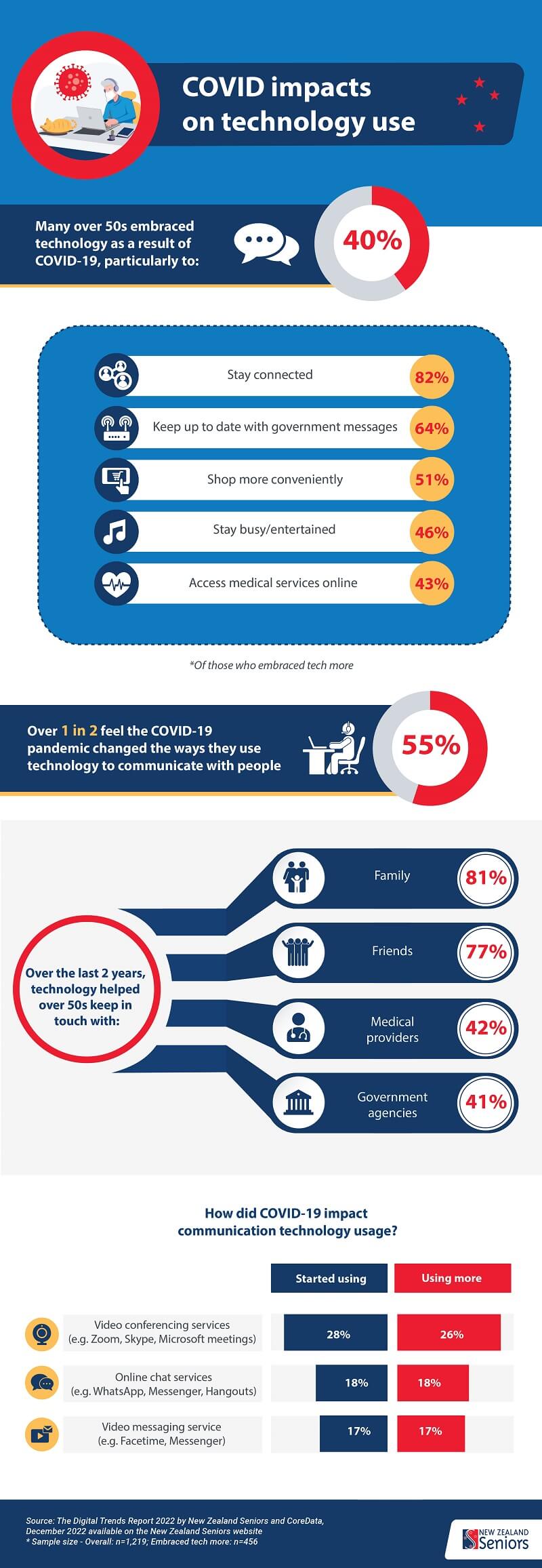 The Digital Trends Report 2022 infographic 3