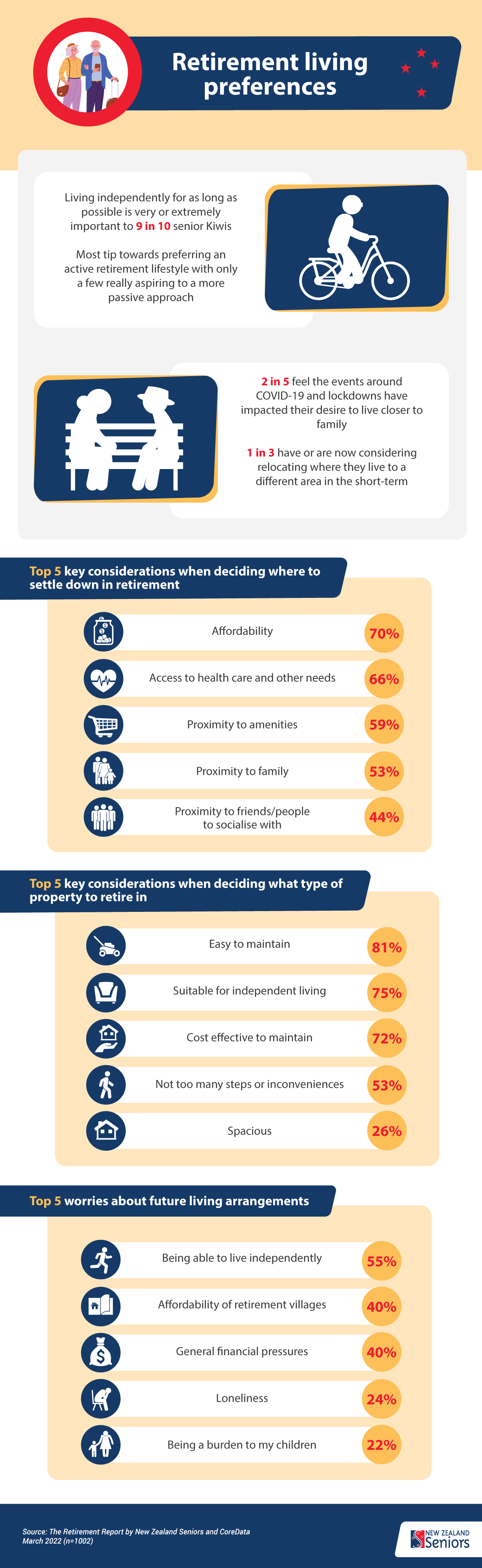 Image of retirement living preferences infographic