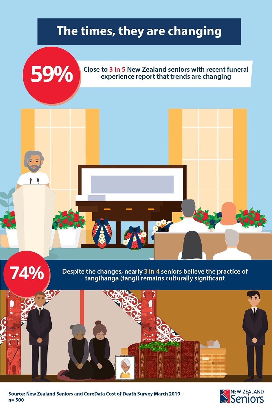 [graphic] funeral trends in New Zealand are changing