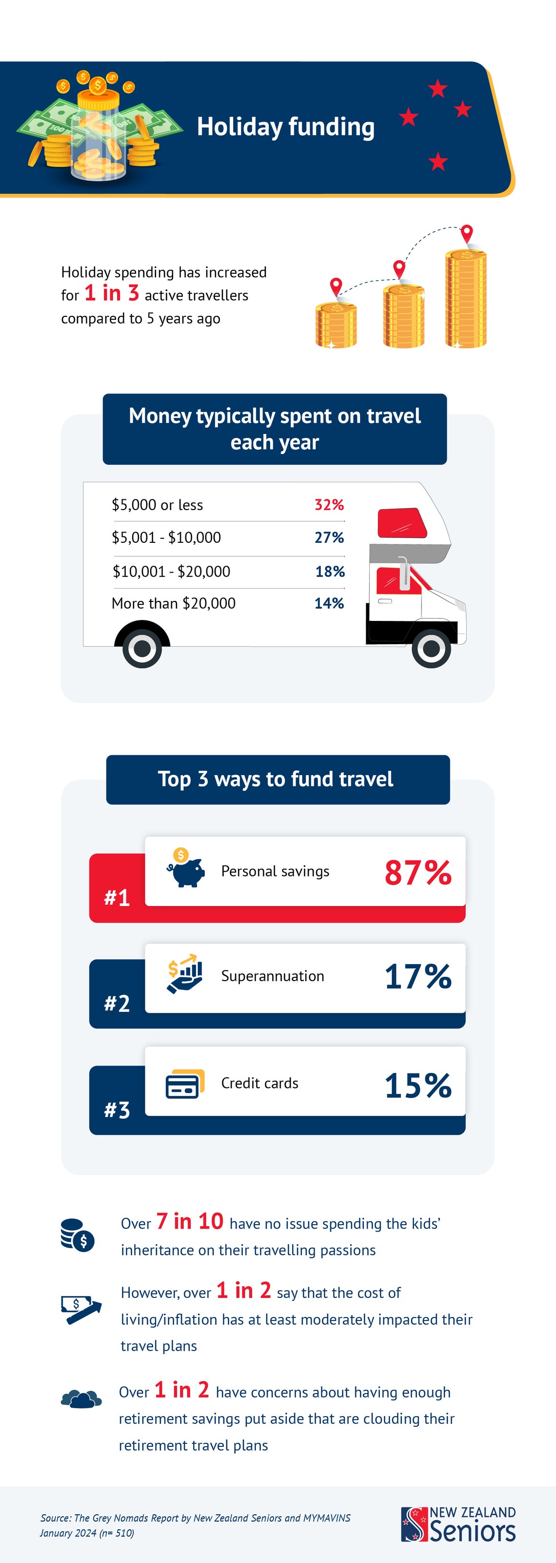 Grey Nomads Report Holiday Funding