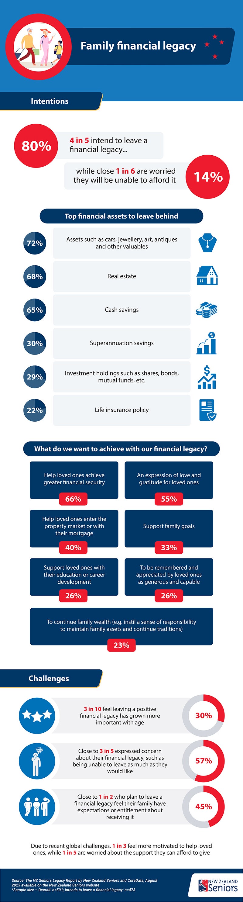 New Zealand Seniors Legacy Report 2023 Infographic