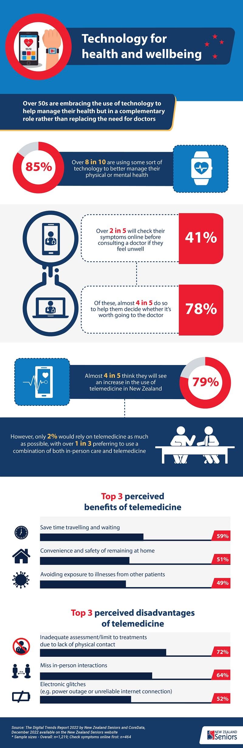 The Digital Trends Report 2022 infographic 5