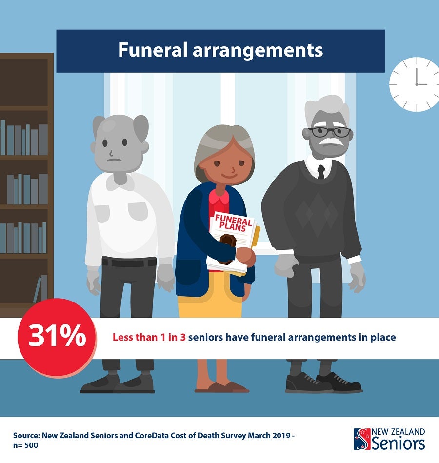 [graphic] only 31% of seniors have funeral arrangements in place