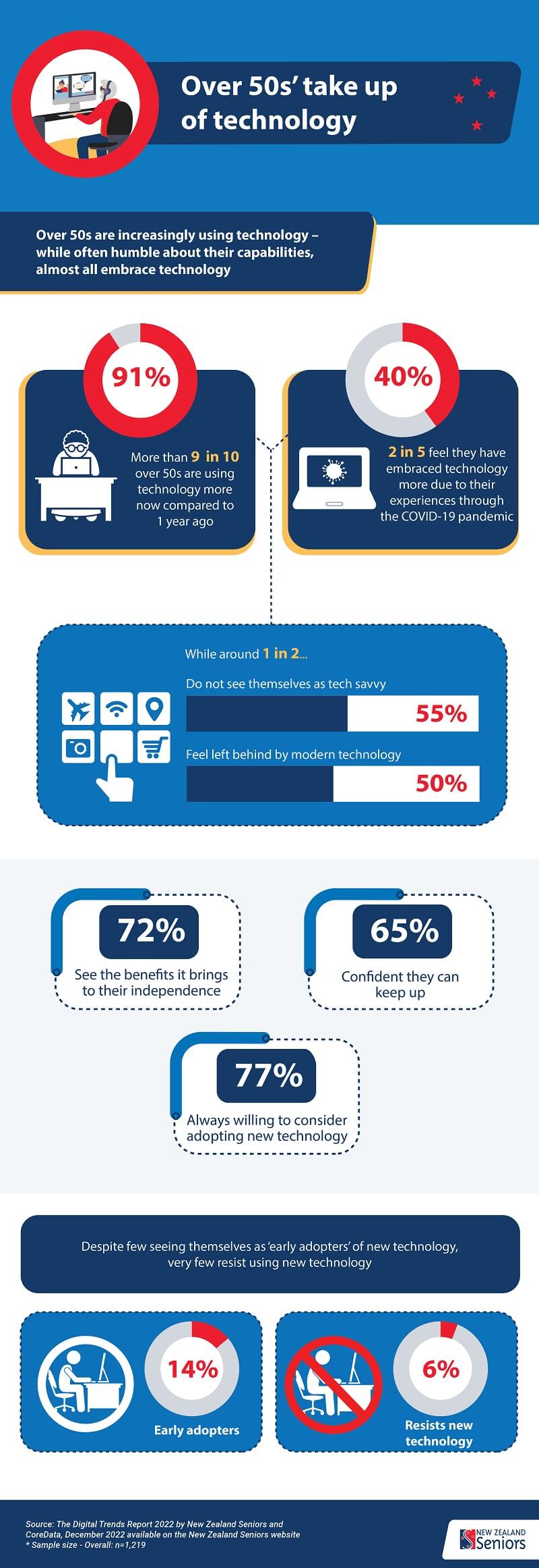 The Digital Trends Report 2022 infographic 1