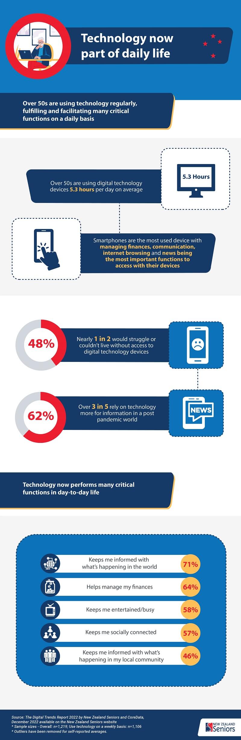 The Digital Trends Report 2022 infographic 2