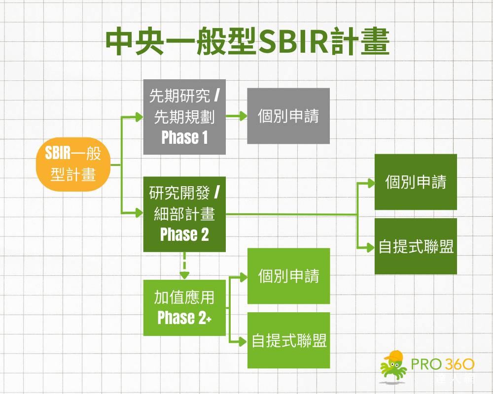 中央一般型SBIR計畫