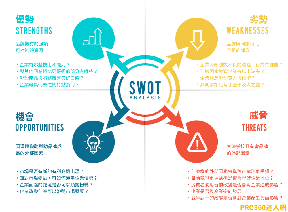 SWOT分析表-SWOT範例2