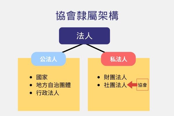 協會隸屬架構