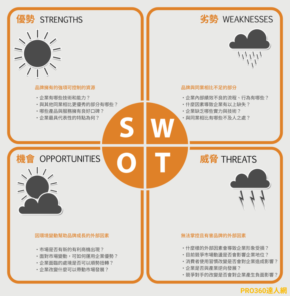 SWOT分析表-SWOT範例3