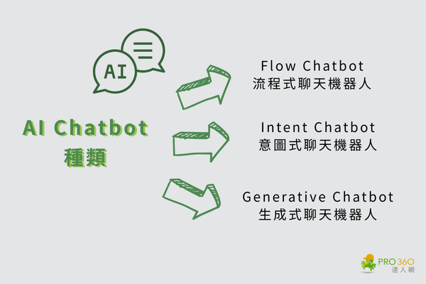 AI Chatbot 是什麼