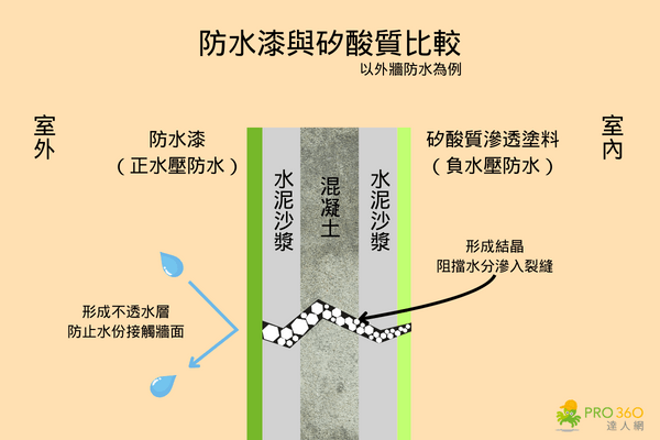 矽酸質與負水壓