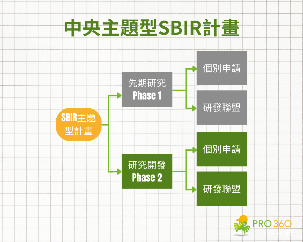 中央主題型SBIR計畫