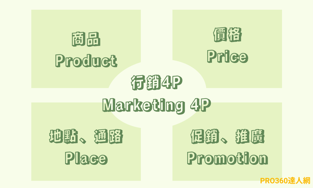 什麼是行銷4P？透過4家知名企業案例帶您活用4P行銷策略！