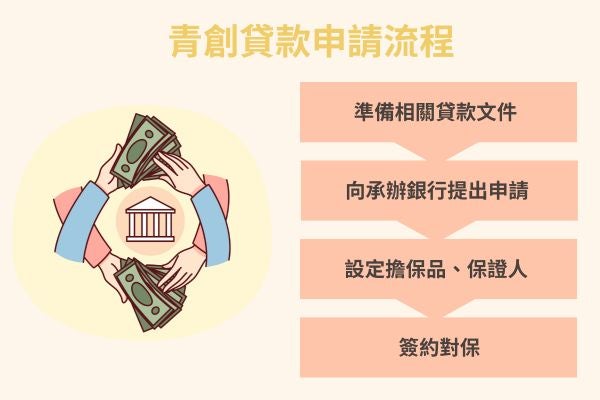 青創貸款申請流程