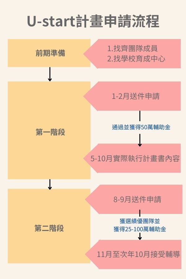 U-start計畫申請流程