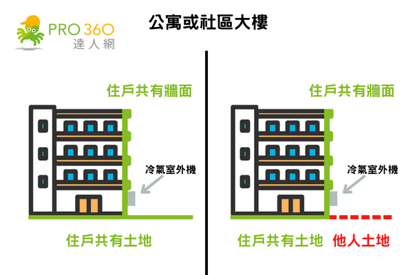 冷氣室外機安裝位置(社區)