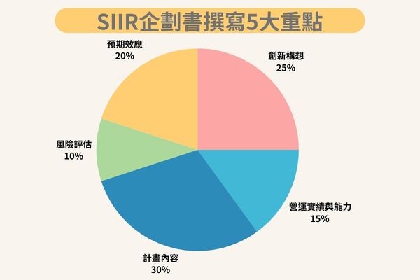 SIIR企劃書撰寫重點