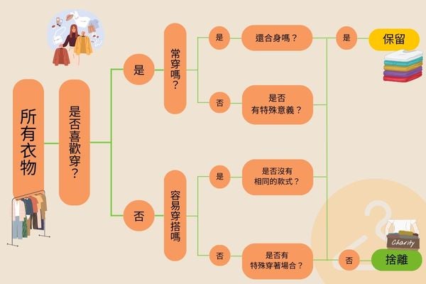 衣物斷捨離的建議流程