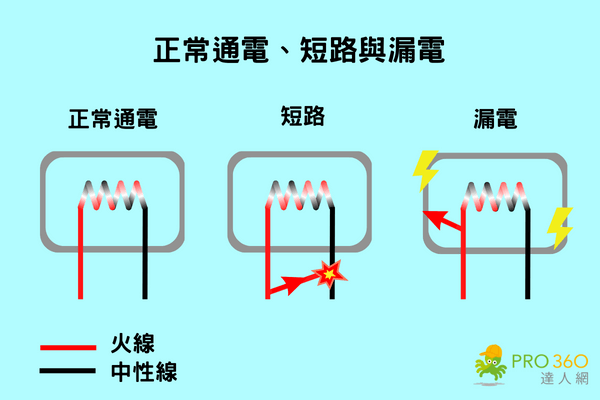 正常通電、短路與漏電，以市電火線（火線110V）為例
