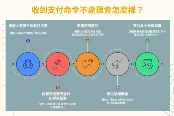 收到支付命令不處理會怎麼樣