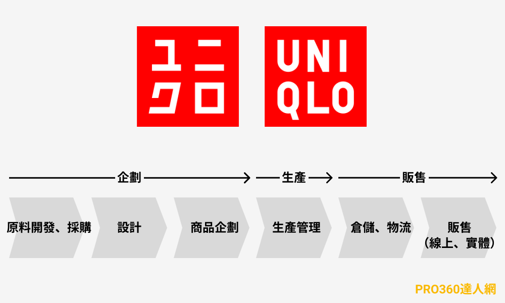 地點、通路行銷策略：Uniqlo的商業模式