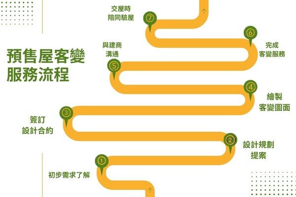 預售屋客變服務流程