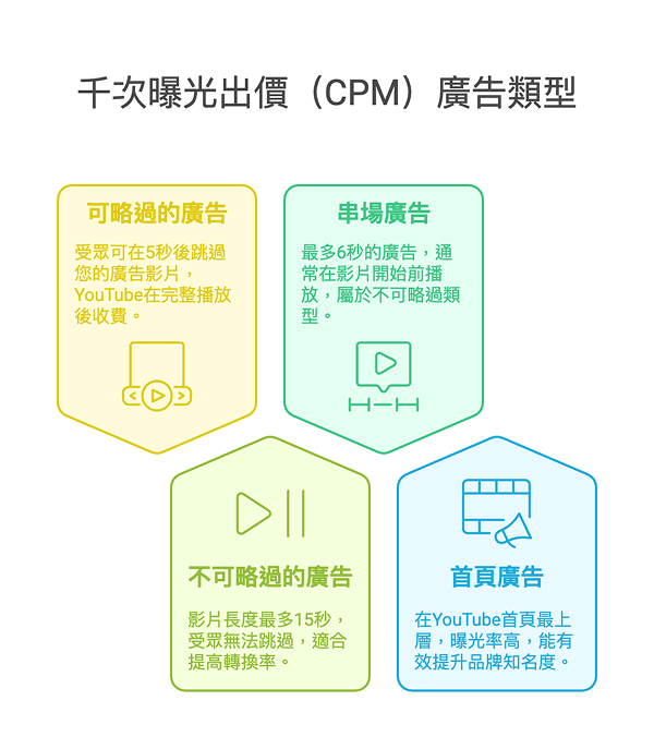 千次曝光出價的YouTube廣告類型