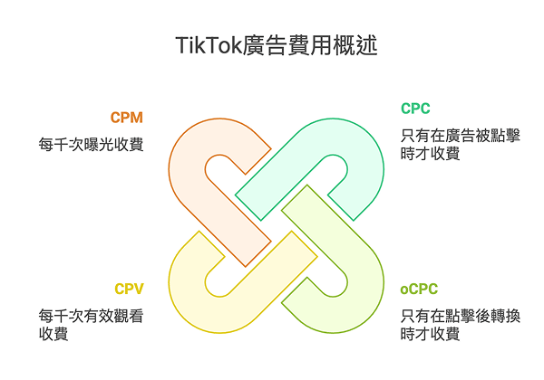 TikTok廣告收費方式