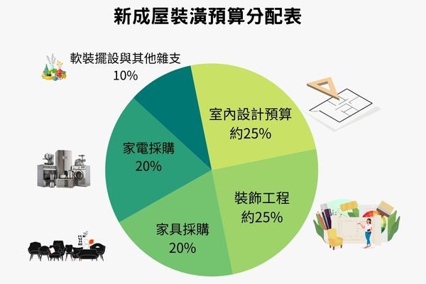 新成屋裝潢預算分配建議