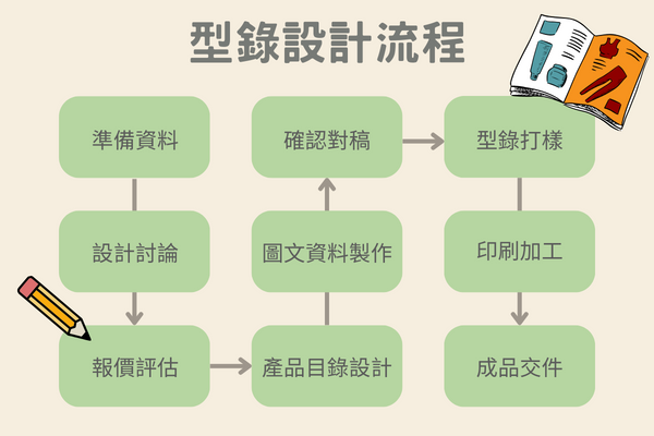 型錄設計流程