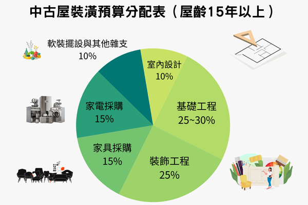 中古屋裝潢預算分配建議