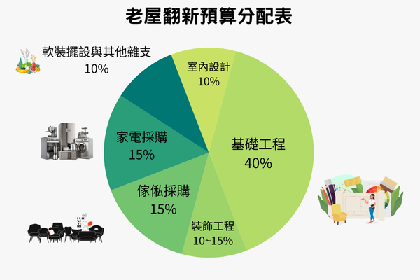 老屋裝潢預算分配建議