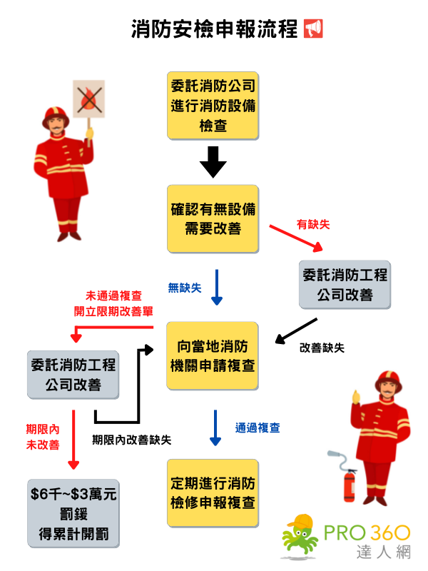 消防 檢修及申報 流程