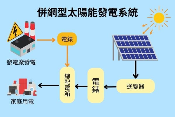 併網型太陽能發電系統