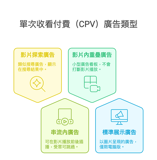 單次收看付費的YouTube廣告類型