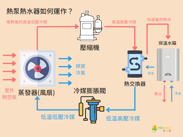 熱泵熱水器如何運作？
