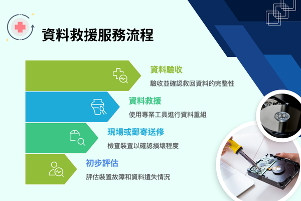 資料救援服務流程介紹