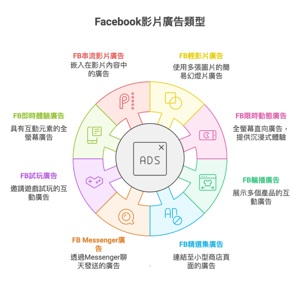 FB廣告影片類型