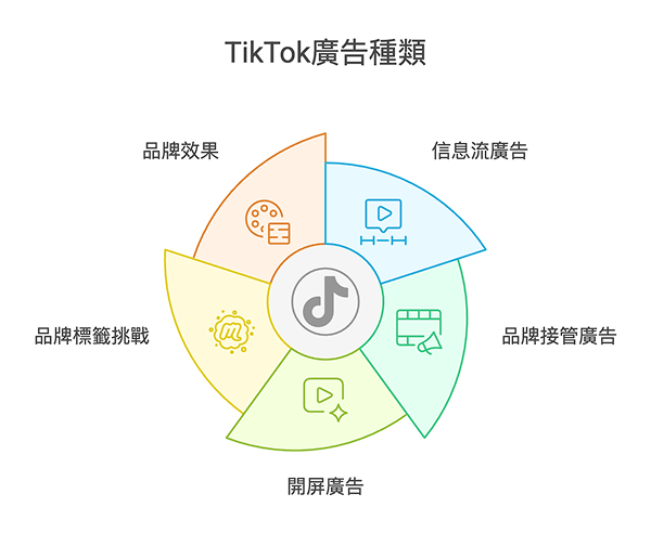 TikTok廣告種類