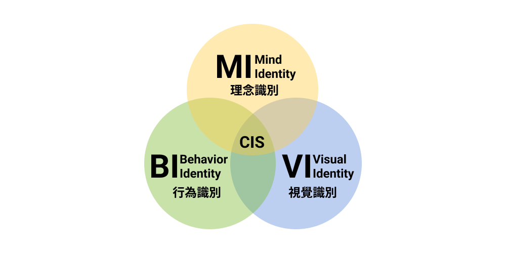 CIS是什麼？CIS企業識別系統設計，由理念識別系統、行為識別系統以及視覺識別系統組成。
