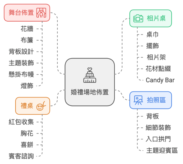 婚禮場地佈置區域