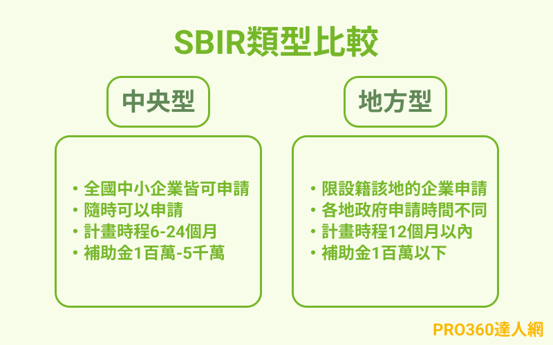 SBIR類型比較