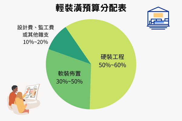 輕裝潢預算怎麼抓？