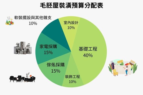 毛胚屋裝潢預算分配建議