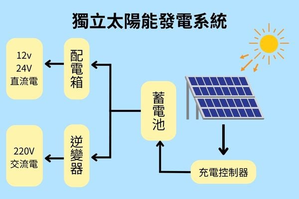 獨立太陽能發電系統