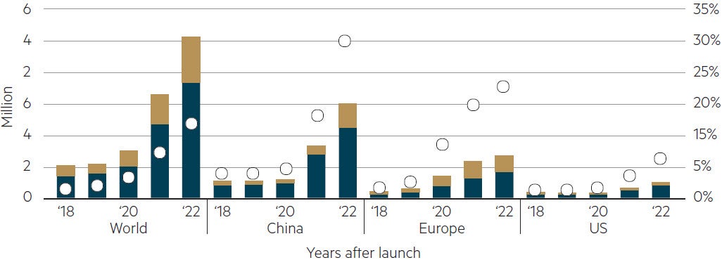 Global EV sales trend