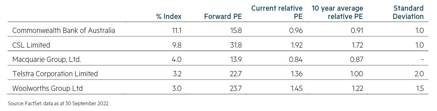 S&P ASX 200 Industrials