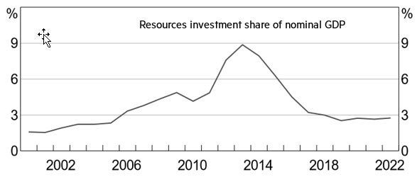 Resources capex has been constrained