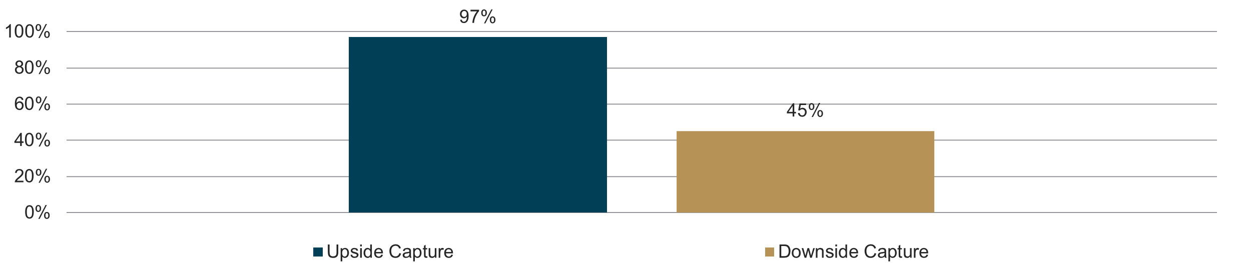 Capture ratios – upside and downside