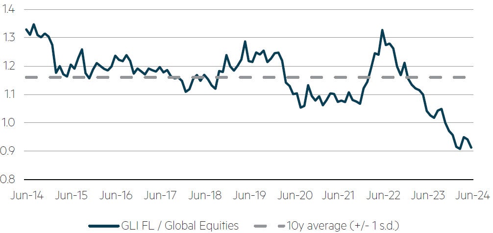 GLI Focus List relative to Global Equities – Forward EV/EBITDA chart